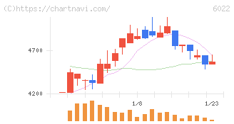 赤阪鐵工所(6022)の日足チャート