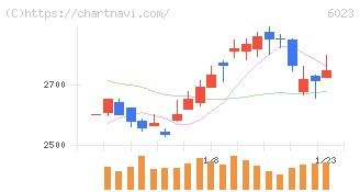 ダイハツインフィニアース(6023)の日足チャート