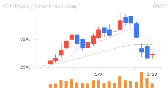 弁護士ドットコム(6027)の日足チャート