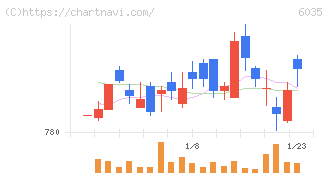 アイ・アールジャパンホールディングス(6035)の日足チャート