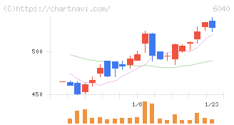 日本スキー場開発(6040)の日足チャート