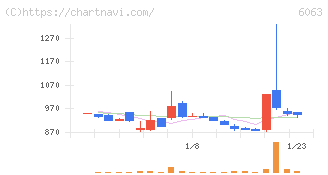 日本エマージェンシーアシスタンス(6063)の日足チャート