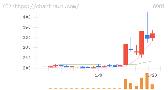 アライドアーキテクツ(6081)の日足チャート