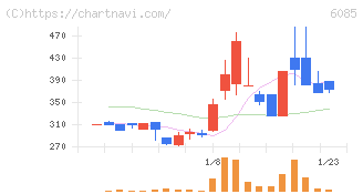 アーキテクツ・スタジオ・ジャパン(6085)の日足チャート