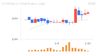 シンメンテホールディングス(6086)の日足チャート