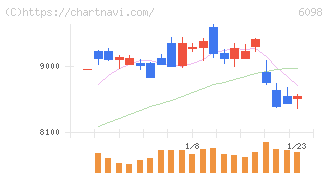 リクルートホールディングス(6098)の日足チャート