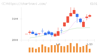 ツガミ(6101)の日足チャート