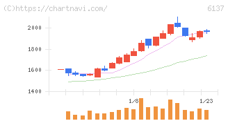 小池酸素工業(6137)の日足チャート