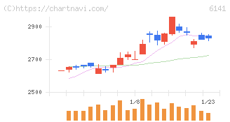 ＤＭＧ森精機(6141)の日足チャート