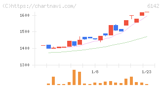 富士精工(6142)の日足チャート
