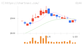 西部電機(6144)の日足チャート