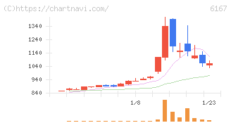 冨士ダイス(6167)の日足チャート