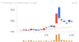 土木管理総合試験所(6171)の日足チャート