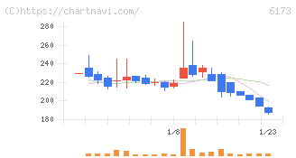 アクアライン(6173)の日足チャート