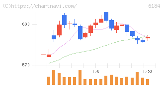 鎌倉新書(6184)の日足チャート