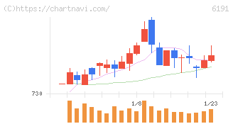 エアトリ(6191)の日足チャート