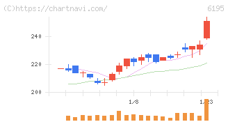 ホープ(6195)の日足チャート