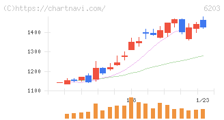 豊和工業(6203)の日足チャート