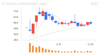 津田駒工業(6217)の日足チャート