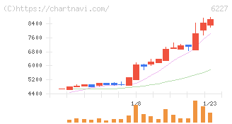ＡＩメカテック(6227)の日足チャート