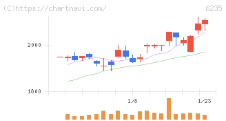 オプトラン(6235)の日足チャート