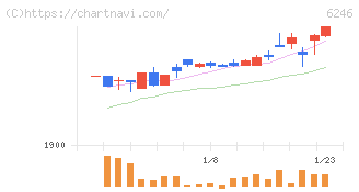 テクノスマート(6246)の日足チャート
