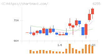 エヌ・ピー・シー(6255)の日足チャート