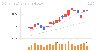 平田機工(6258)の日足チャート