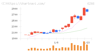 タツモ(6266)の日足チャート