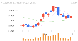 三井海洋開発(6269)の日足チャート