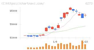 ＳＭＣ(6273)の日足チャート