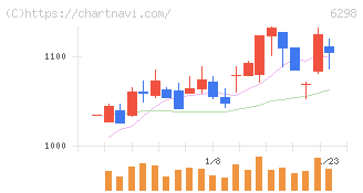 ワイエイシイホールディングス(6298)の日足チャート