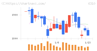 井関農機(6310)の日足チャート