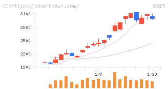 ＴＯＷＡ(6315)の日足チャート