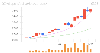 ローツェ(6323)の日足チャート