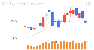 ハーモニック・ドライブ・システムズ(6324)の日足チャート