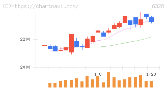 荏原実業(6328)の日足チャート