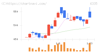 東京機械製作所(6335)の日足チャート