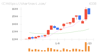 タカトリ(6338)の日足チャート
