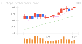フリージア・マクロス(6343)の日足チャート