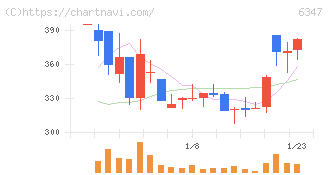 プラコー(6347)の日足チャート