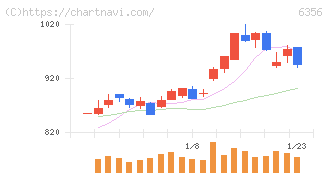 日本ギア工業(6356)の日足チャート