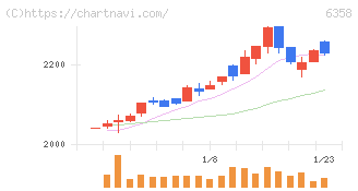 酒井重工業(6358)の日足チャート