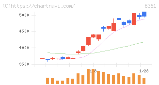 荏原(6361)の日足チャート