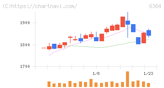 ＡＩＲＭＡＮ(6364)の日足チャート