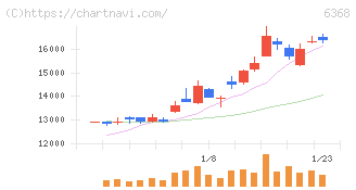 オルガノ(6368)の日足チャート