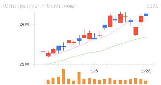 椿本チエイン(6371)の日足チャート