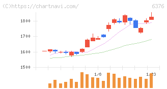 日機装(6376)の日足チャート