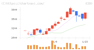 オリエンタルチエン工業(6380)の日足チャート