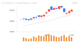 アネスト岩田(6381)の日足チャート